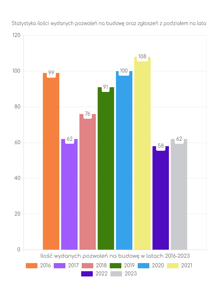 Zestawienie statystyk pozwoleń na budowę w gminie Krajenka